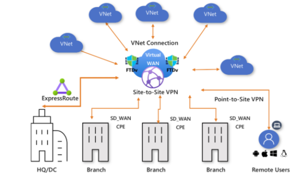 Cisco Secure Firewall integrates with Azure Virtual WAN (vWAN) to simplify firewall insertion in Azure environments