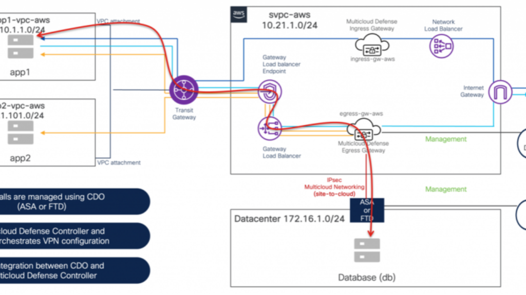 Demystifying Multicloud Networking with Cisco Multicloud Defense