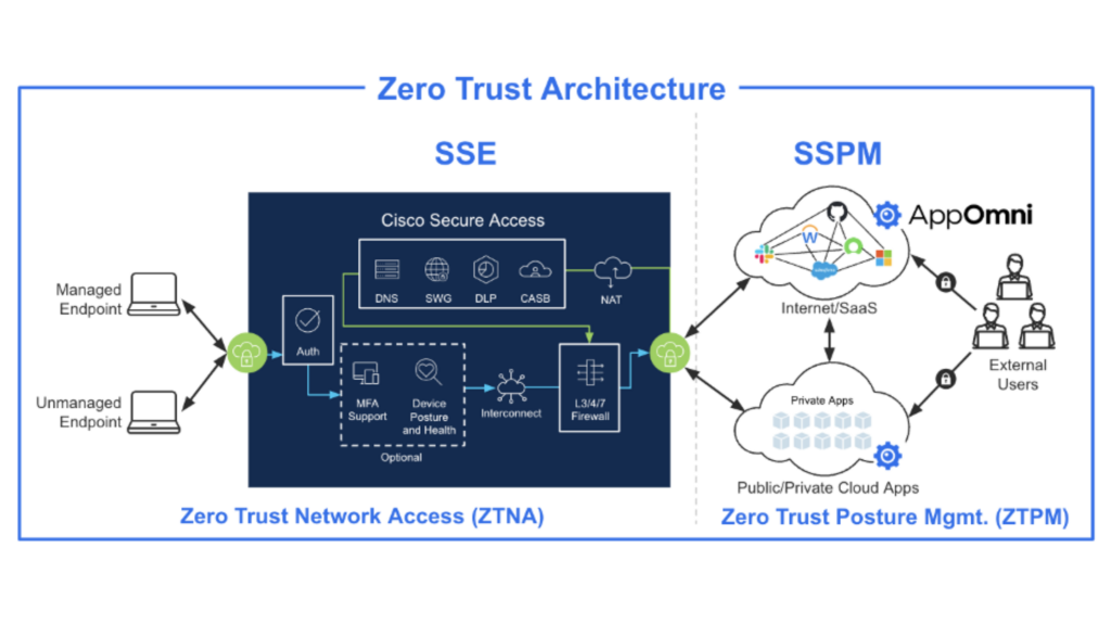 Bolster SaaS Security Posture Management with Zero Trust Architecture