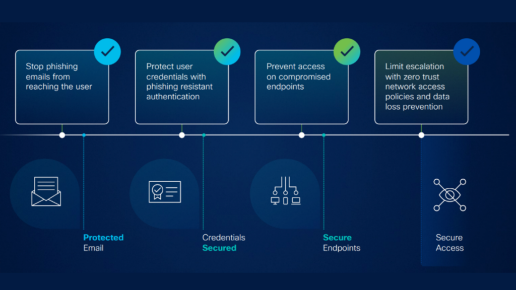 Stopping Supply Chain Attacks with Cisco’s User Protection Suite